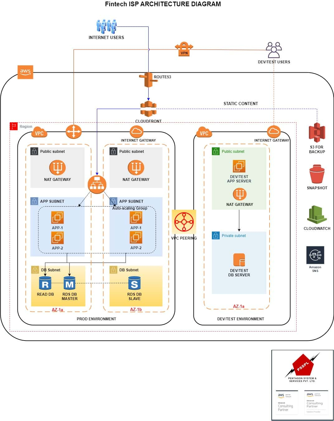 Oracle database hosted on AWS for a leading ISP | End To End IT ...