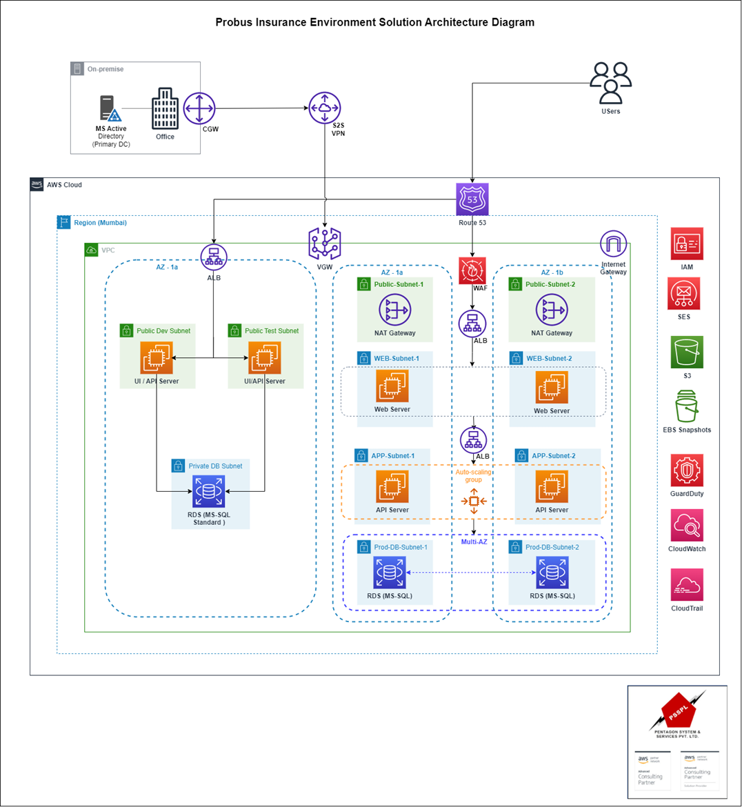 Solution-Architecture